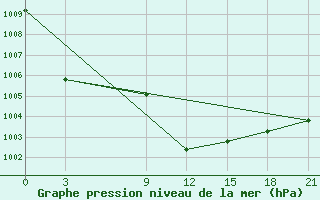 Courbe de la pression atmosphrique pour Konitsa