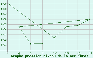 Courbe de la pression atmosphrique pour Agzu