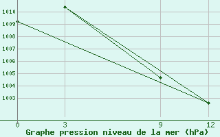 Courbe de la pression atmosphrique pour Bhairawa Airport