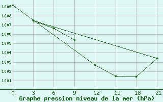 Courbe de la pression atmosphrique pour Razgrad