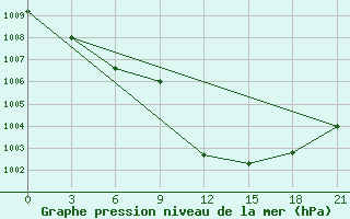 Courbe de la pression atmosphrique pour Vasilevici