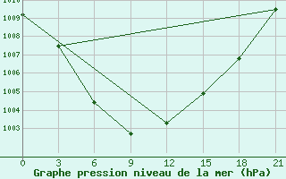 Courbe de la pression atmosphrique pour Kazym River