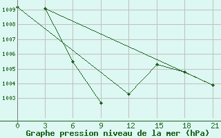 Courbe de la pression atmosphrique pour Surin