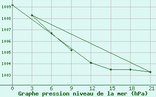 Courbe de la pression atmosphrique pour Ersov