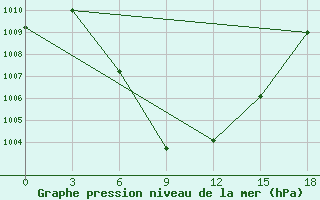 Courbe de la pression atmosphrique pour Nasik