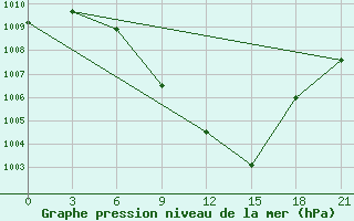 Courbe de la pression atmosphrique pour Prilep