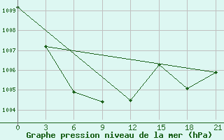 Courbe de la pression atmosphrique pour Otog Qi