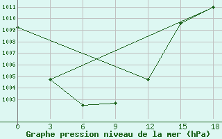 Courbe de la pression atmosphrique pour Hovd