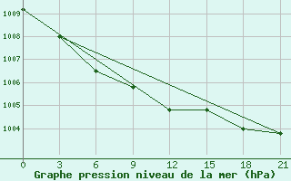 Courbe de la pression atmosphrique pour Krasnye Baki