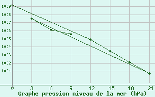 Courbe de la pression atmosphrique pour Lyntupy