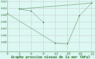 Courbe de la pression atmosphrique pour Nekhel