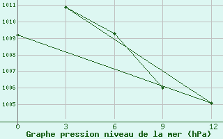 Courbe de la pression atmosphrique pour Tirupathi