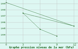 Courbe de la pression atmosphrique pour Yuanping