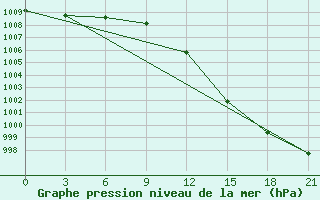 Courbe de la pression atmosphrique pour Vyborg