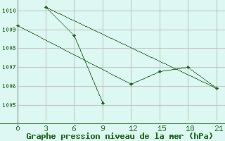 Courbe de la pression atmosphrique pour Tengchong