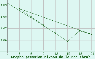 Courbe de la pression atmosphrique pour Musljumovo