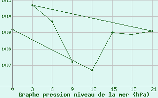 Courbe de la pression atmosphrique pour Khulna