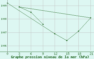 Courbe de la pression atmosphrique pour Saldus