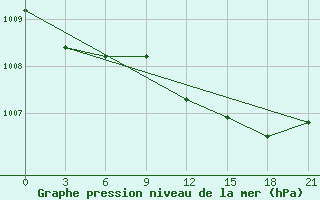 Courbe de la pression atmosphrique pour Velizh