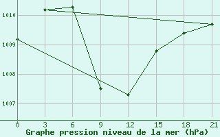 Courbe de la pression atmosphrique pour Patuakhali