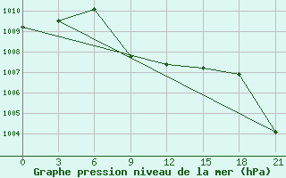 Courbe de la pression atmosphrique pour Krasnaja Gora