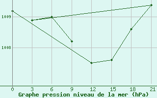 Courbe de la pression atmosphrique pour Njandoma