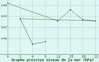 Courbe de la pression atmosphrique pour Gorontalo / Jalaluddin