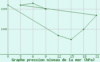 Courbe de la pression atmosphrique pour Vidin