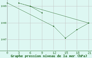 Courbe de la pression atmosphrique pour Brest