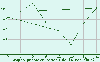 Courbe de la pression atmosphrique pour Mohabad