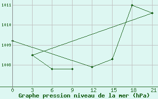 Courbe de la pression atmosphrique pour Malojaroslavec