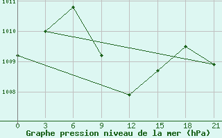 Courbe de la pression atmosphrique pour Torbat-Heydarieh