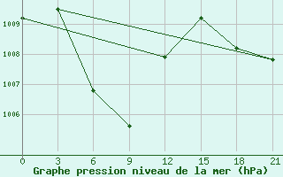 Courbe de la pression atmosphrique pour Surabaya