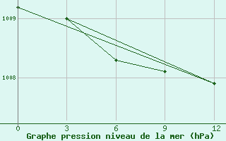 Courbe de la pression atmosphrique pour Raznavolok