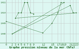 Courbe de la pression atmosphrique pour Dar Es Salaam Airport