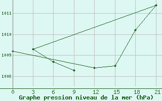 Courbe de la pression atmosphrique pour Oktjabr