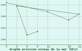 Courbe de la pression atmosphrique pour Lan Yu