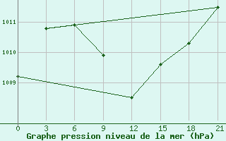 Courbe de la pression atmosphrique pour Maksatikha