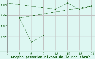 Courbe de la pression atmosphrique pour Gorontalo / Jalaluddin