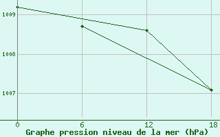 Courbe de la pression atmosphrique pour Bohicon