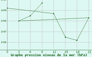 Courbe de la pression atmosphrique pour Nioro Du Sahel