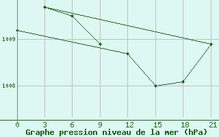 Courbe de la pression atmosphrique pour St. Anthony, Nfld.