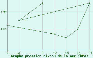 Courbe de la pression atmosphrique pour Hama