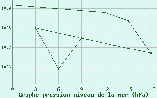 Courbe de la pression atmosphrique pour Geser