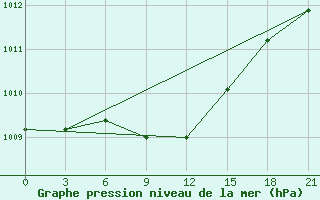 Courbe de la pression atmosphrique pour Konotop