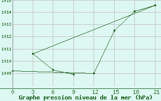 Courbe de la pression atmosphrique pour Aul Turara Ryskulova