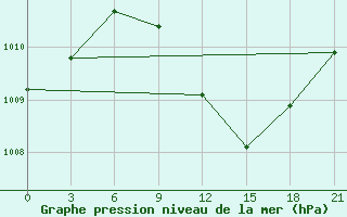 Courbe de la pression atmosphrique pour Komrat