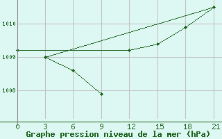 Courbe de la pression atmosphrique pour Sakun