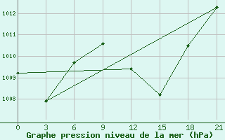 Courbe de la pression atmosphrique pour Hihifo Ile Wallis