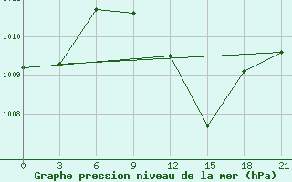 Courbe de la pression atmosphrique pour Kahramanmaras